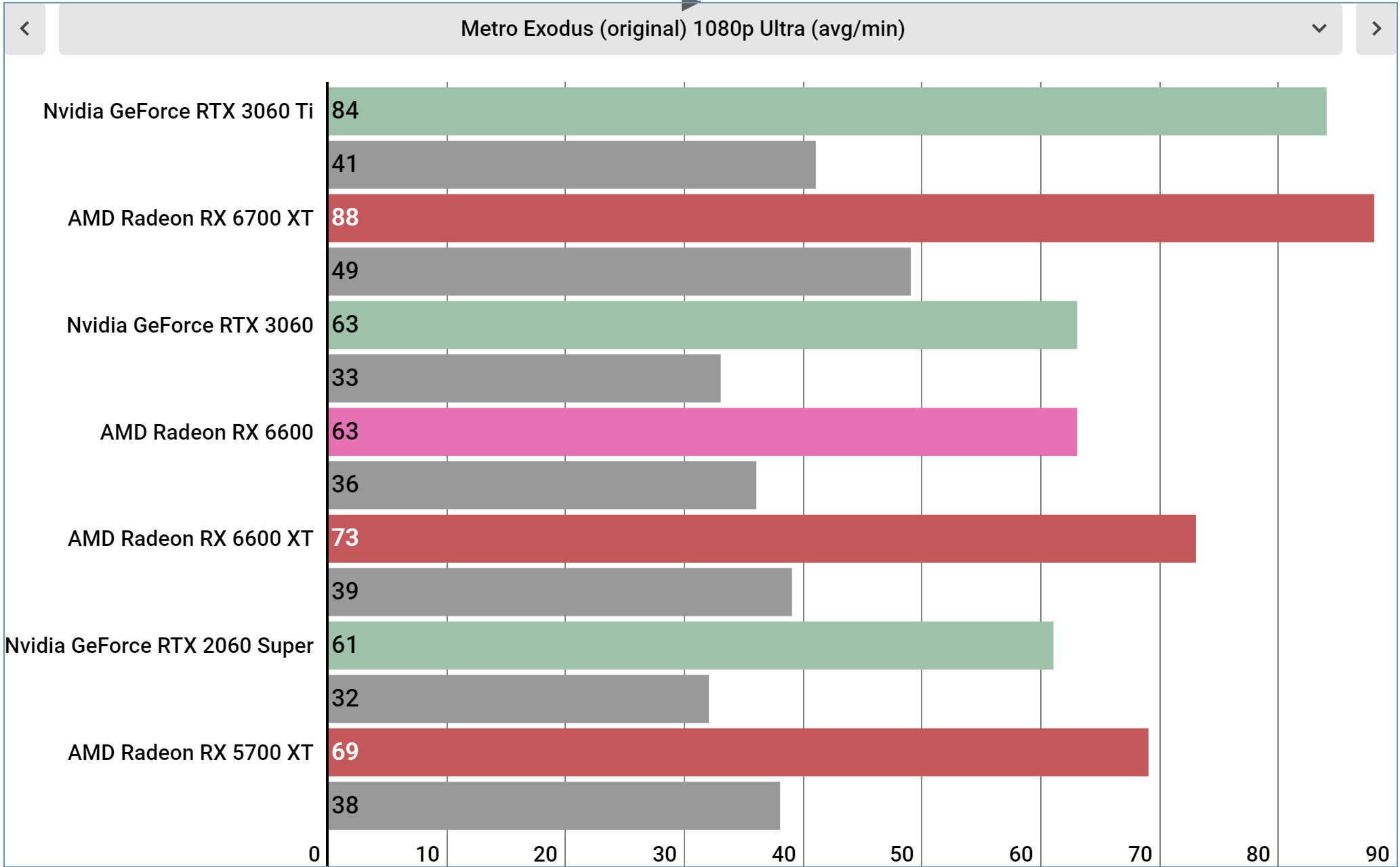 AMD Radeon RX 6600 benchmarks