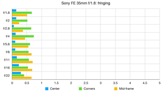 Sony FE 35mm f/1.8 lab graph