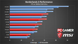 Borderlands 3 performance charts