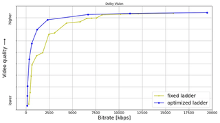 Graph showing PQ difference between fixed and dynamic video encoding