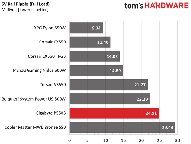Gigabyte P550B