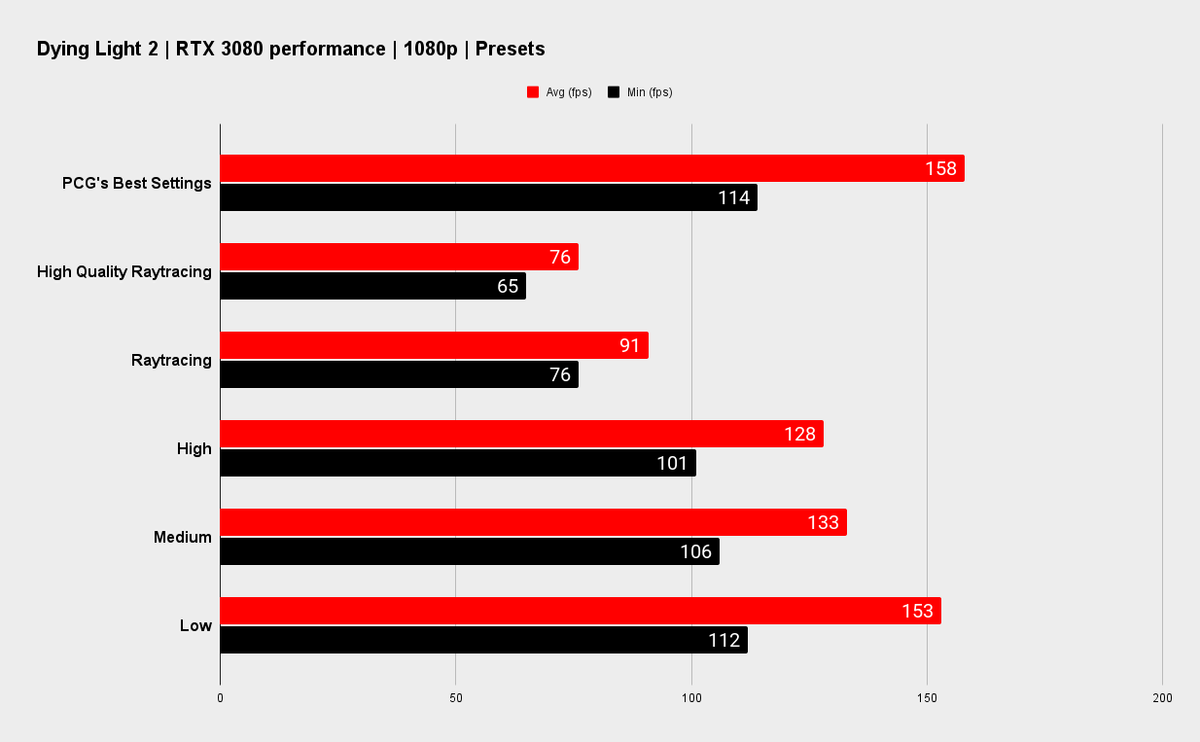Dying Light 2 best settings for PC PC Gamer