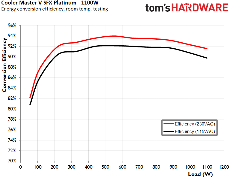 Cooler Master V SFX Platinum 1100