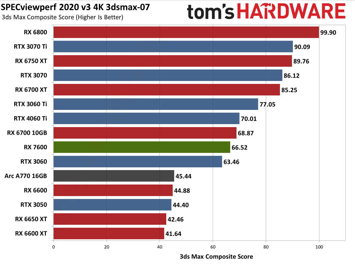 AMD Radeon RX 7600 professional and AI charts
