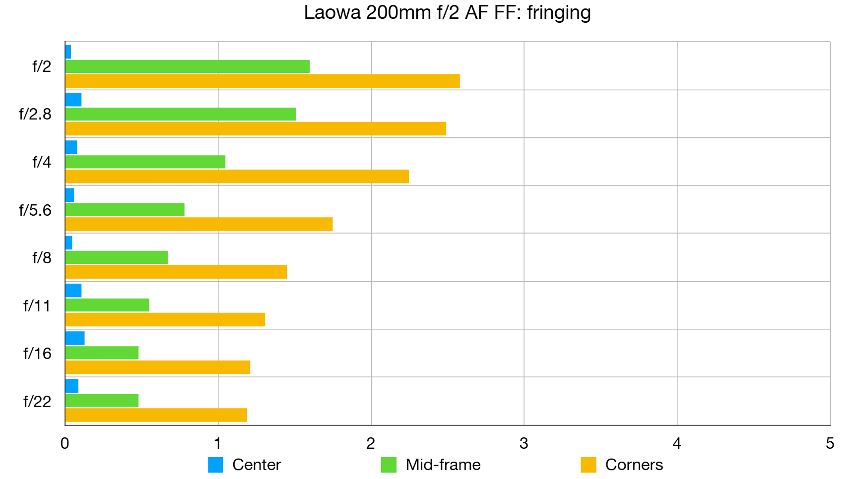 Laowa 200mm f/2 AF FF lab graph