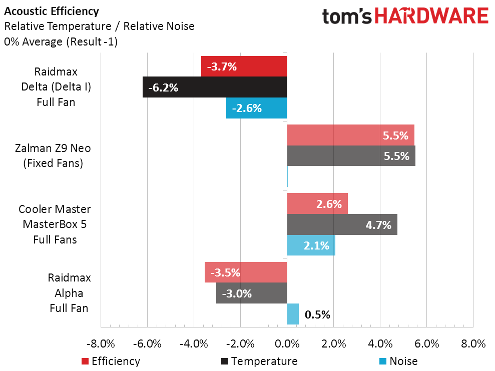 Raidmax Delta Case Rating