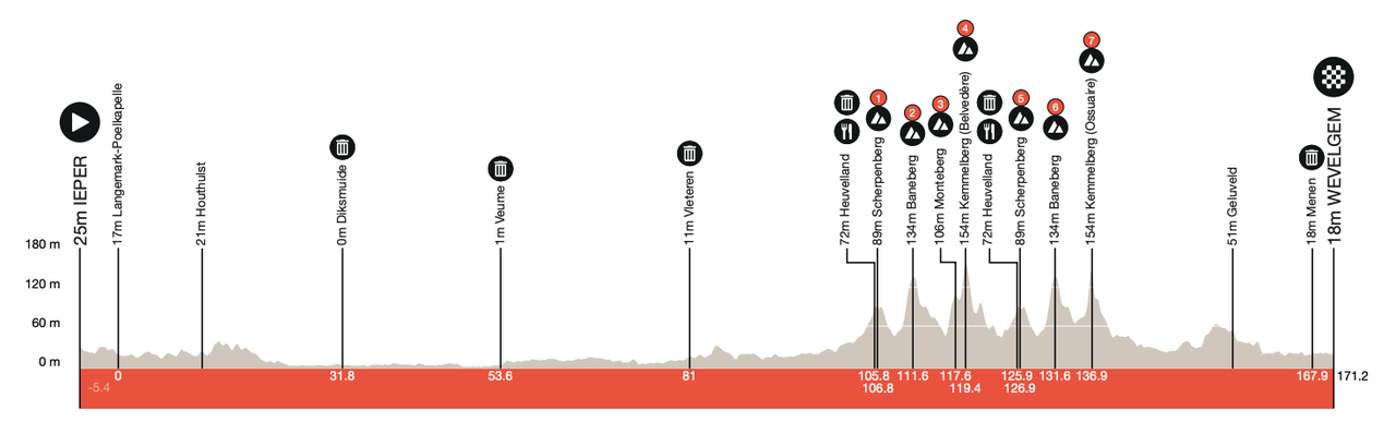 Route of 2024 Gent-Wevelgem