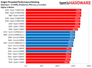 AMD vs Intel Single and Multi-Threaded Performance