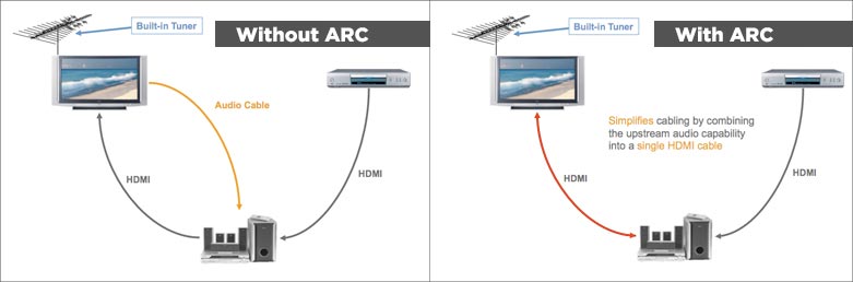 What Is HDMI ARC?