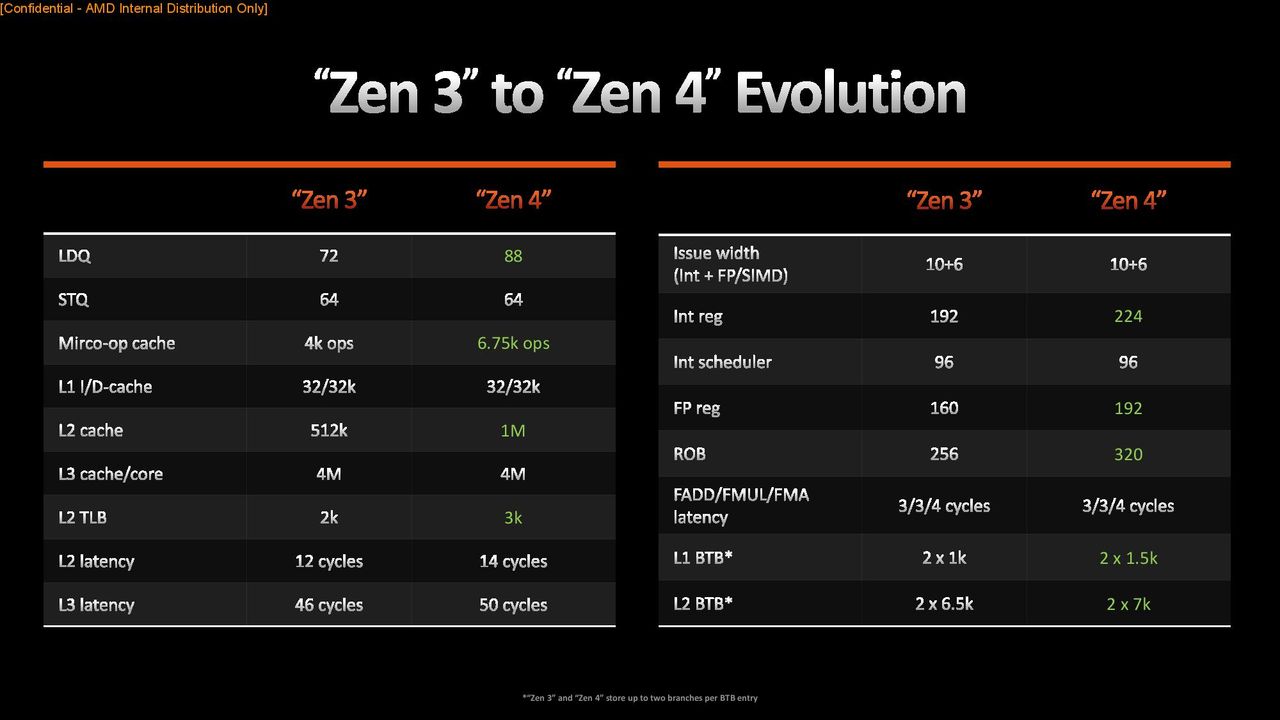 AMD Ryzen 9 7950X and Ryzen 5 7600X Review
