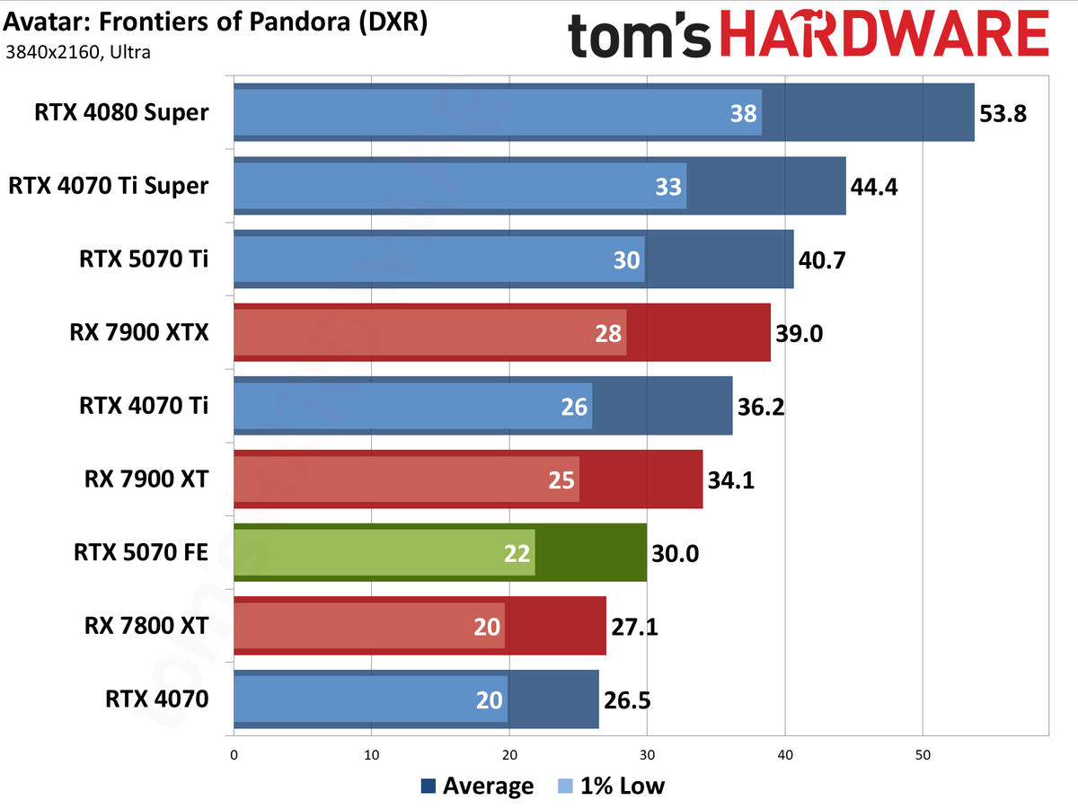 Nvidia GeForce RTX 5070 Founders Edition performance charts