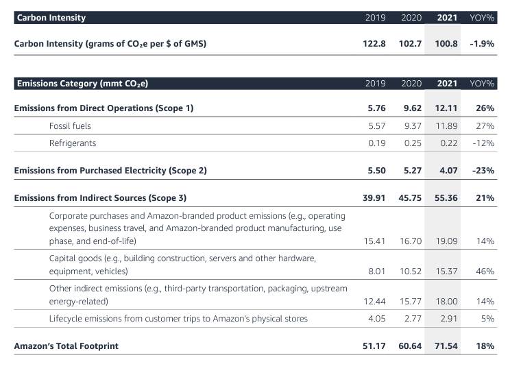 Amazon sustainability