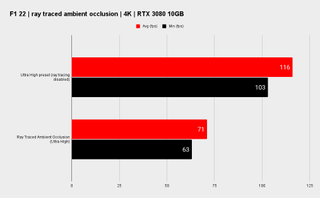 F1 22 benchmark graph showing ray-traced AO performance