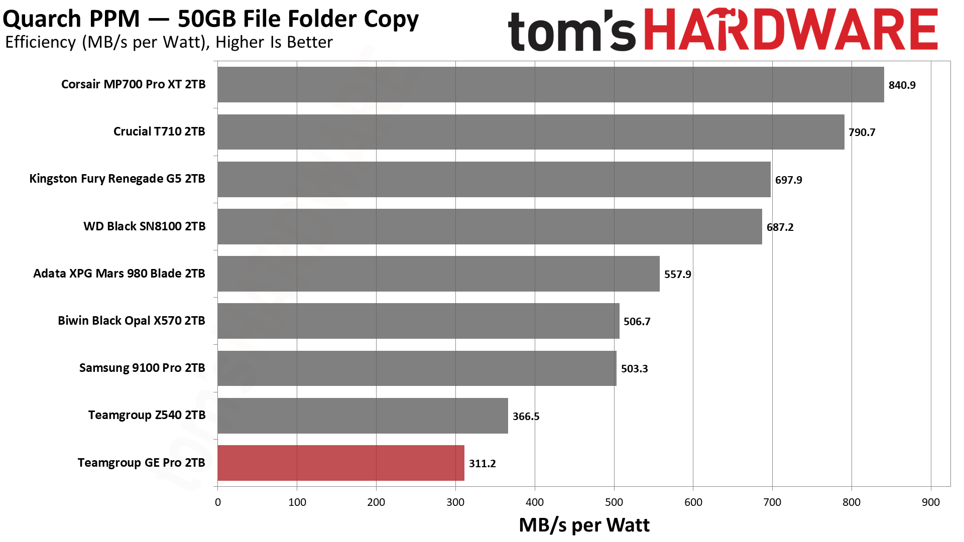 TeamGroup GE Pro 2TB SSD