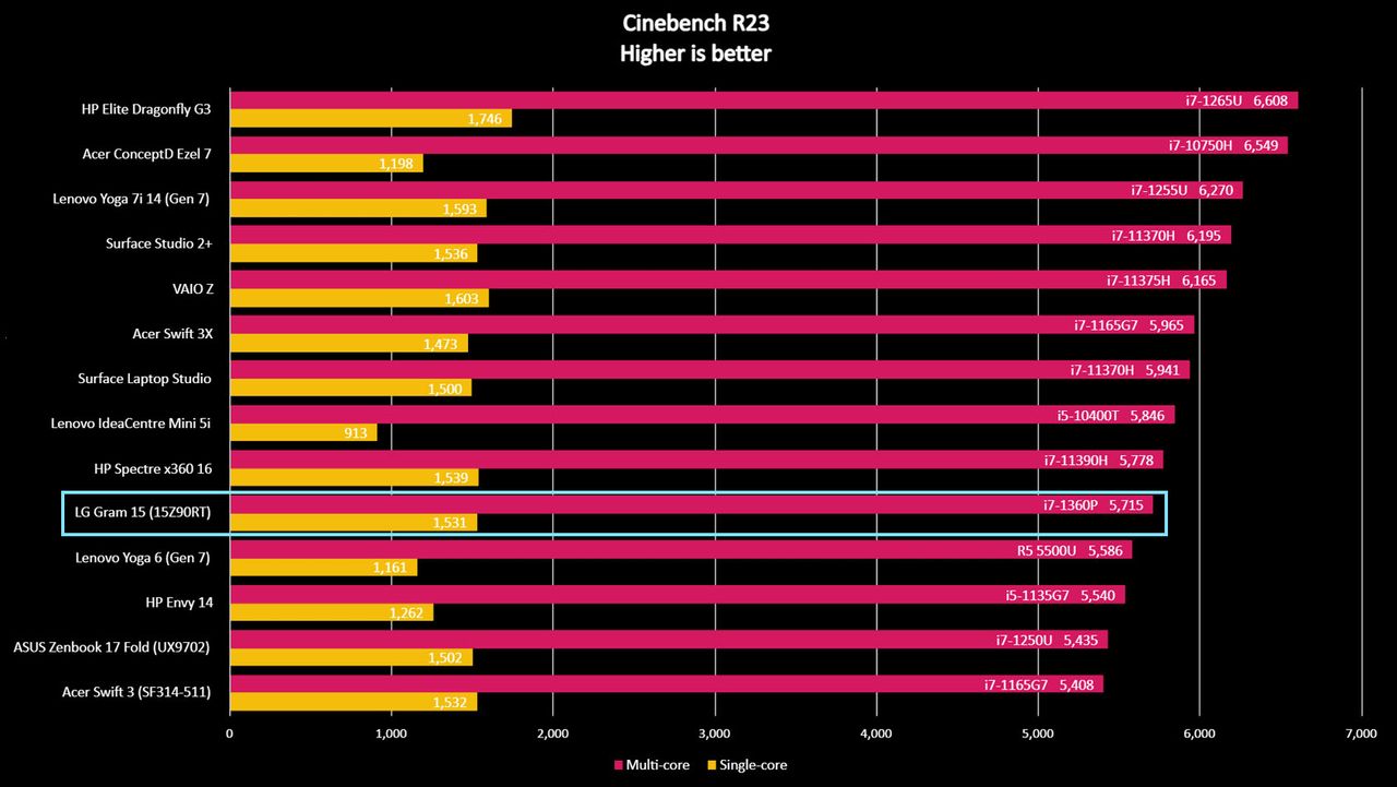LG Gram 15 (15Z90RT) 2023 Cinebench benchmark.
