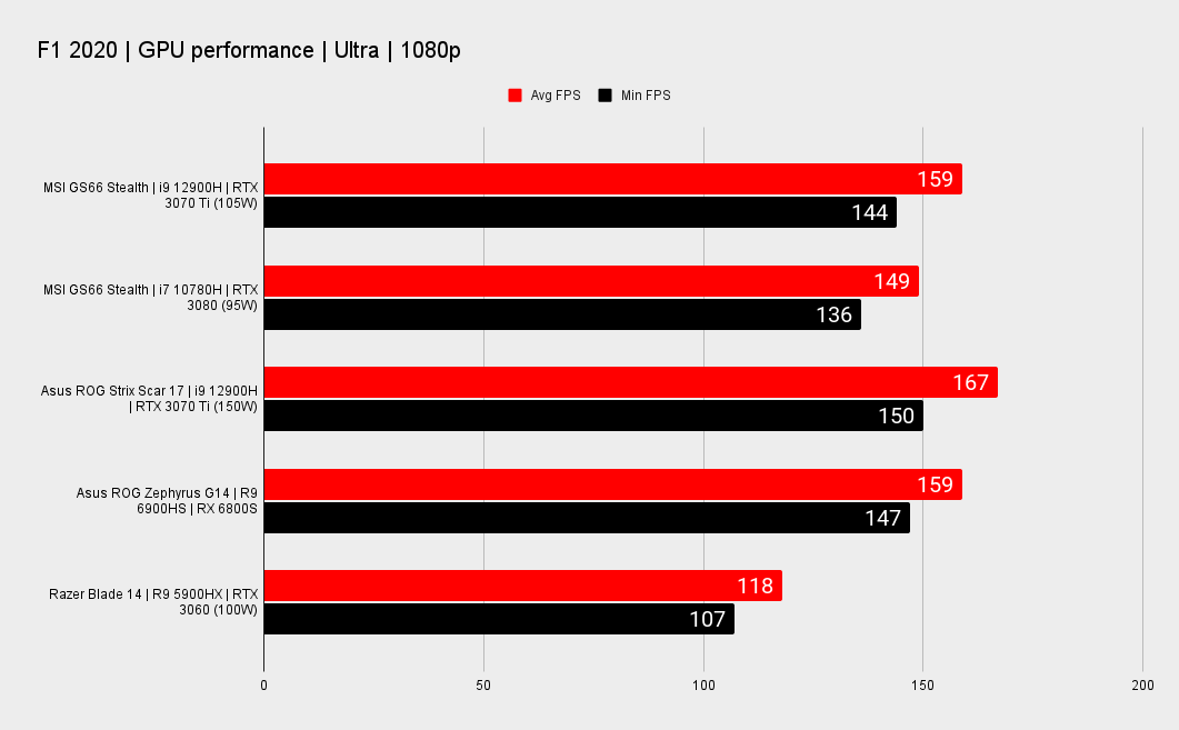 MSI Stealth GS66 benchmark