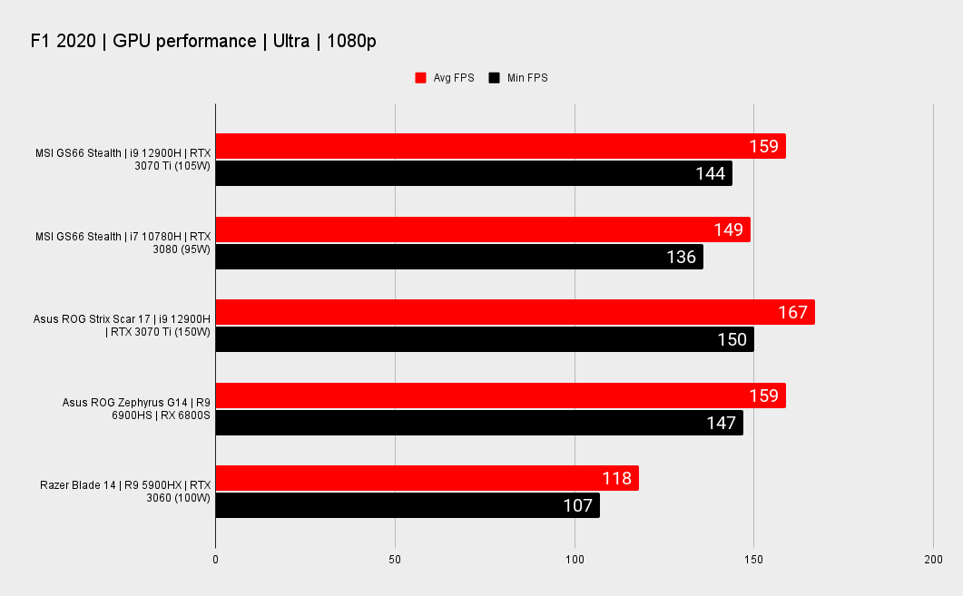 MSI Stealth GS66 benchmarks