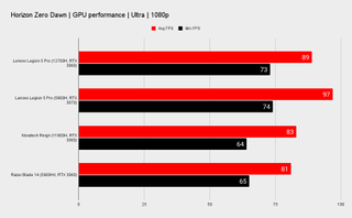 Lenovo Legion 5 Pro 16 benchmarks
