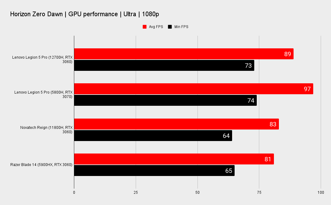 Lenovo Legion 5 Pro 16 benchmarks