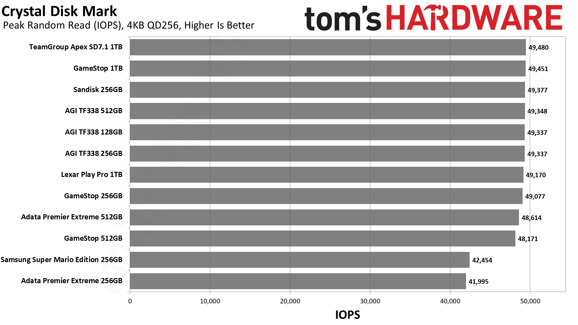 MicroSD Express Card Benchmarks