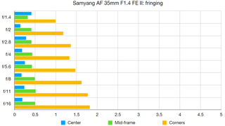 Samyang AF 35mm F1.4 FE II lab graph