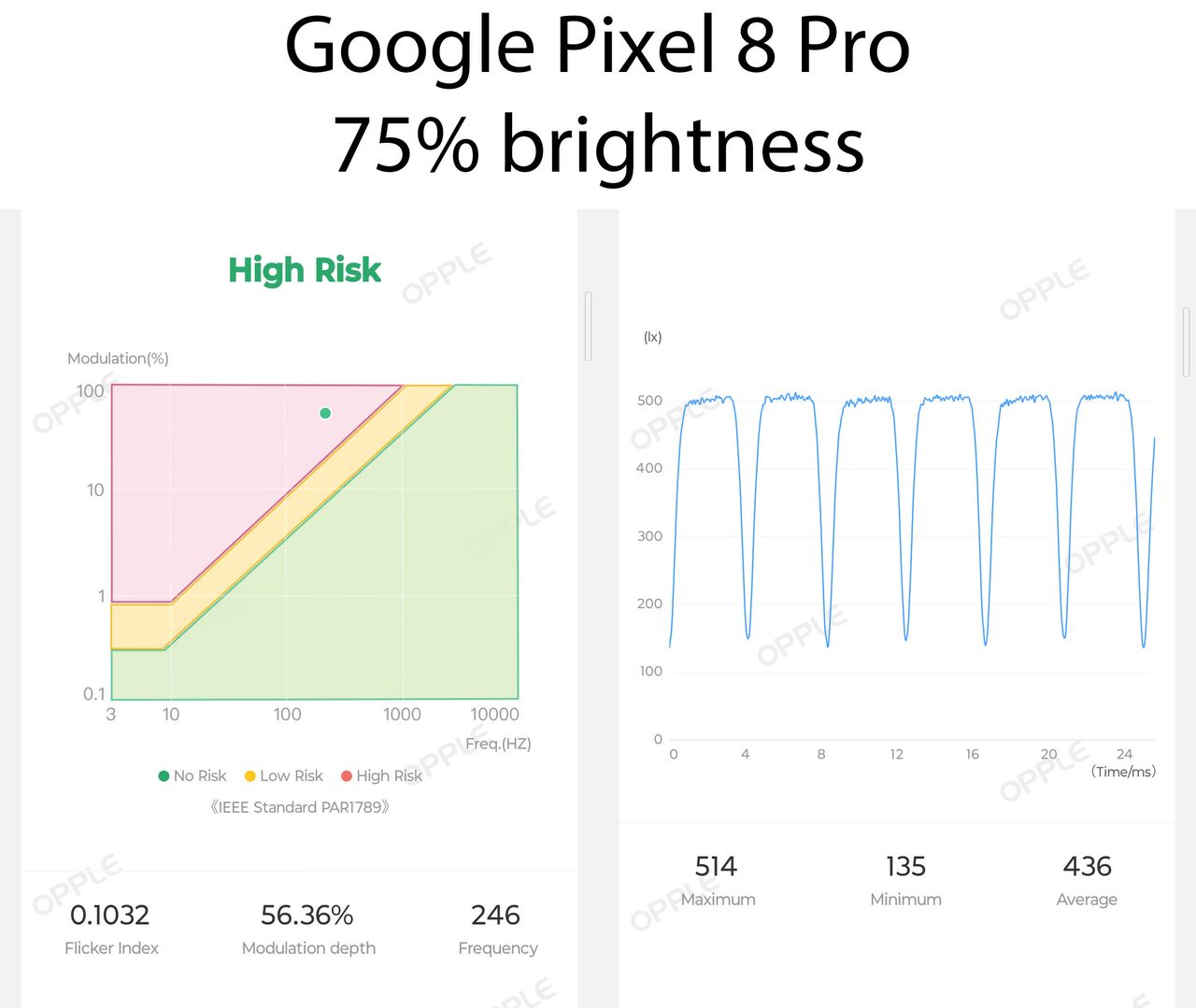Opple Light Master IV readings of PWM flicker on a Google Pixel 8 Pro