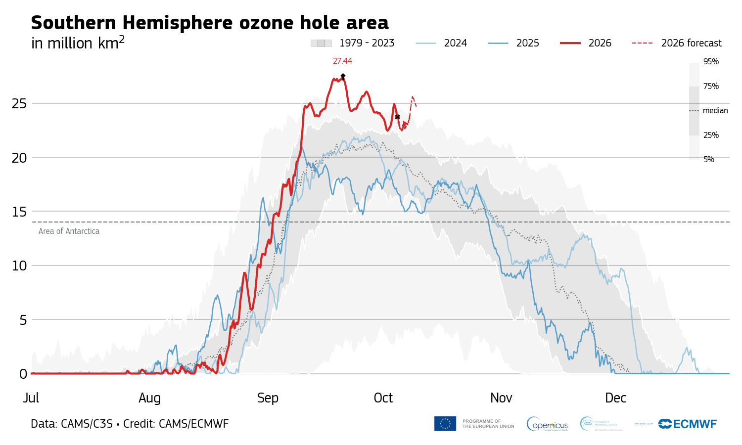 Graph showing the extend of the 2026 Antarctic ozone hole over time compared with other years.