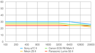 Sony A7C II lab graph