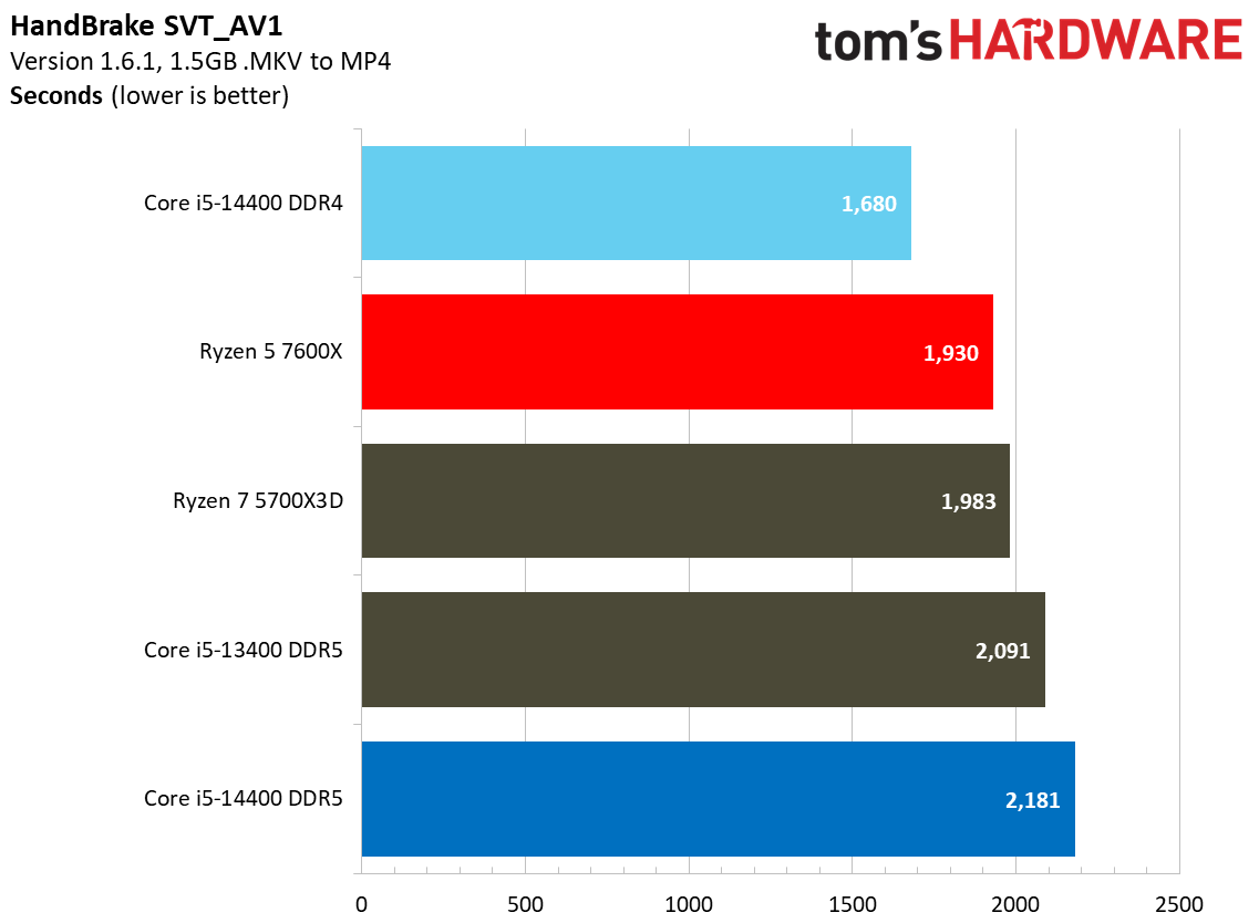 Intel Core i5-14400 vs AMD Ryzen 5 7600X Faceoff