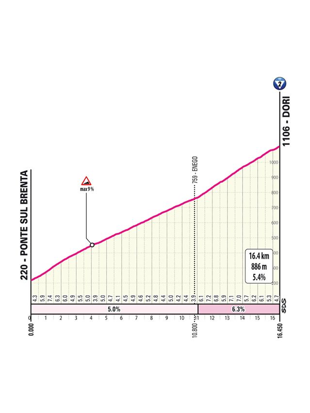 2025 Giro d'Italia route information