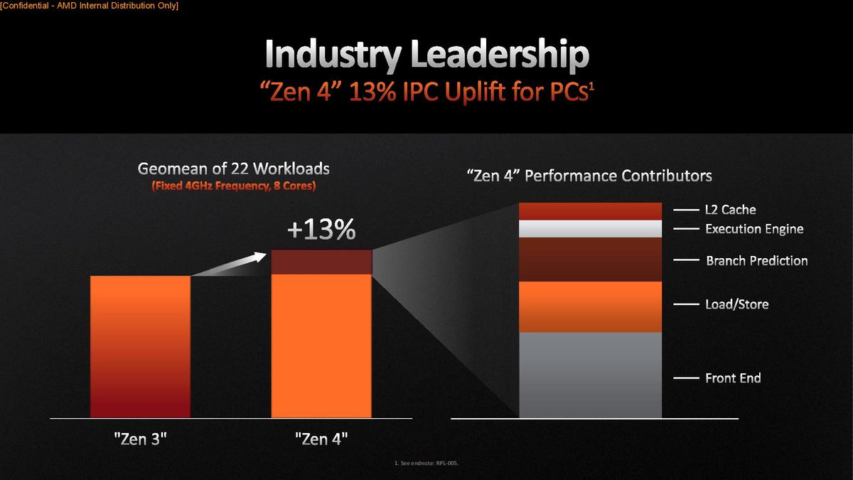 AMD Ryzen 9 7950X and Ryzen 5 7600X Review