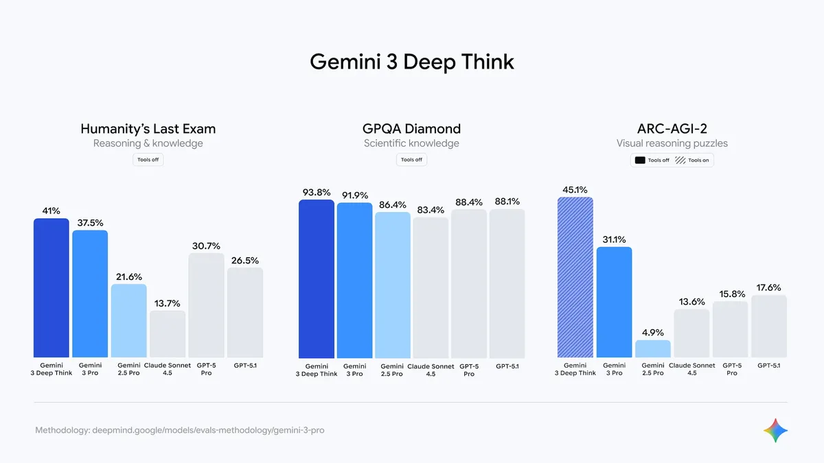 Gemini 3 Deep Think benchmark graphs.