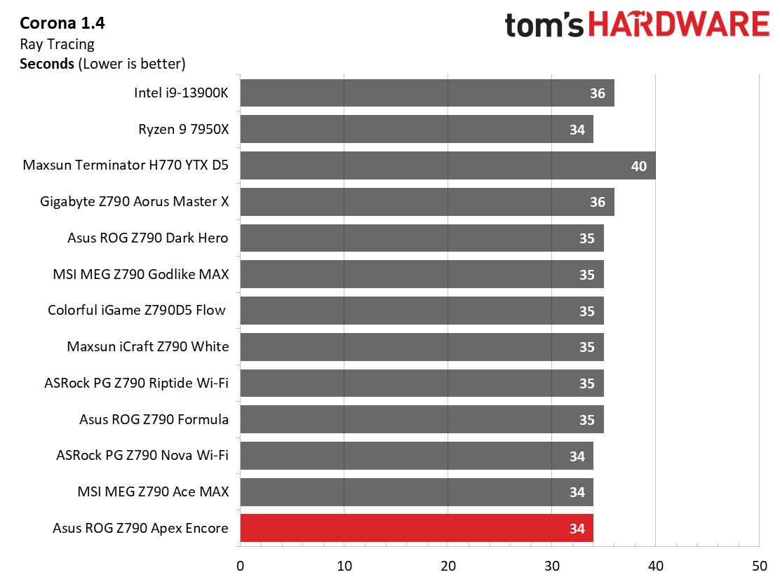 Asus ROG Maximus Z790 Apex Encore