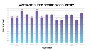 Garmin sleep by country