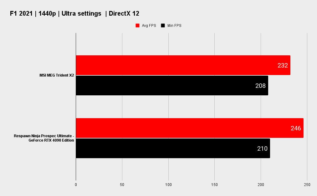 MSI MEG Trident X2 benchmarks