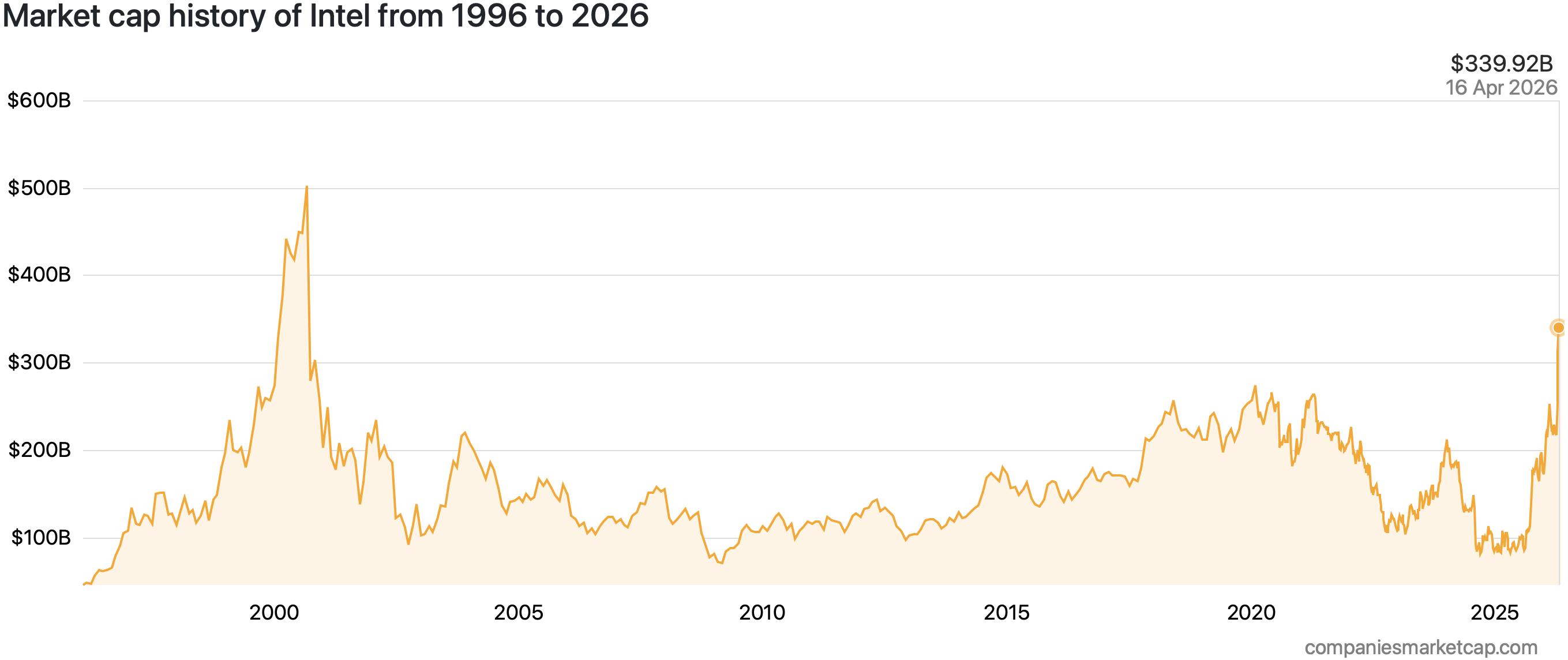 Market Capitalization