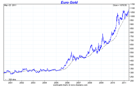 11-05-25-gold-euros