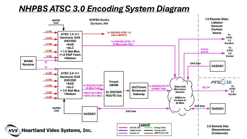ATSC 3.0 encoding system diagram