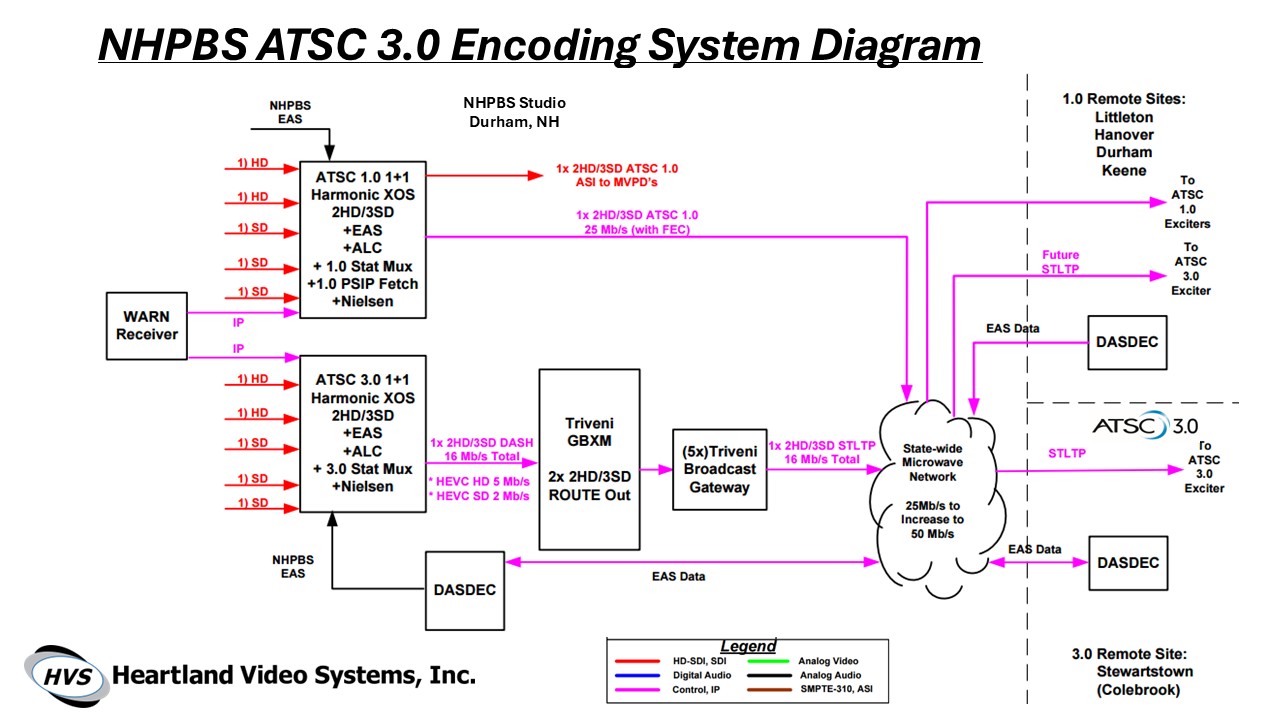 ATSC 3.0 encoding system diagram