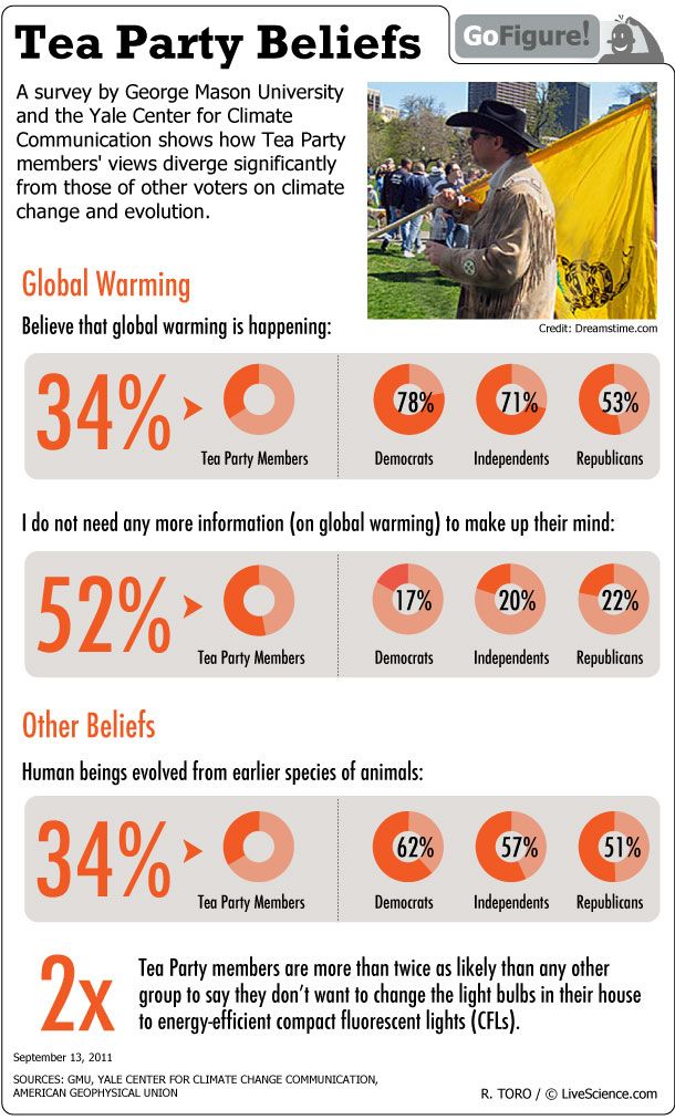 Survey breaks down acceptance of scientific ideas according to political orientation.