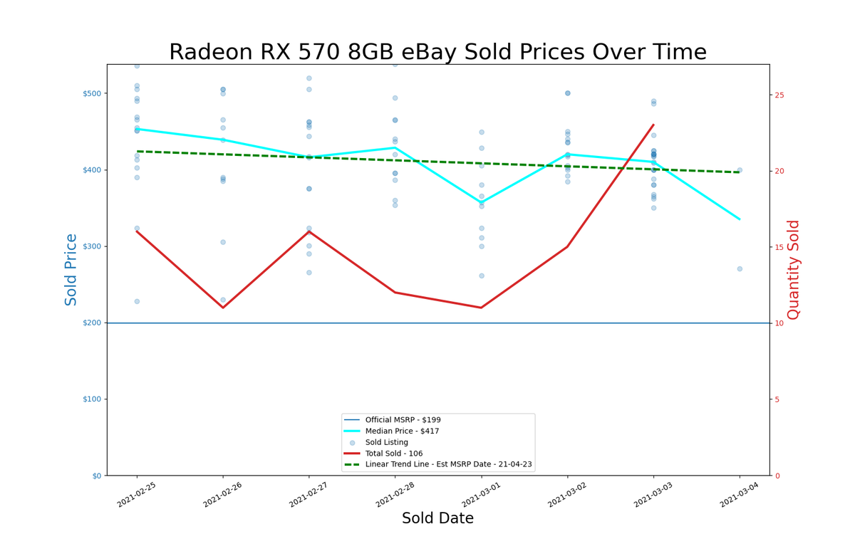 GPU pricing index, Feb 25 &ndash; Mar 03, 2021