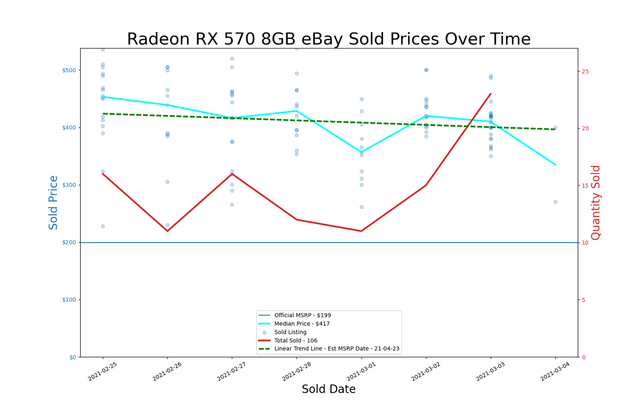GPU pricing index, Feb 25 &ndash; Mar 03, 2021
