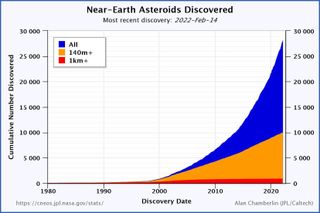 NASA has been steadily finding and tracking near-Earth objects since the 1990s.