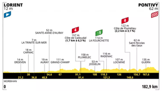 Profile of stage three of the Tour de France 2021