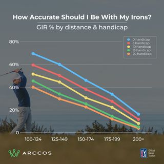 Arccos data graph showing GIR percentage by handicap and distance