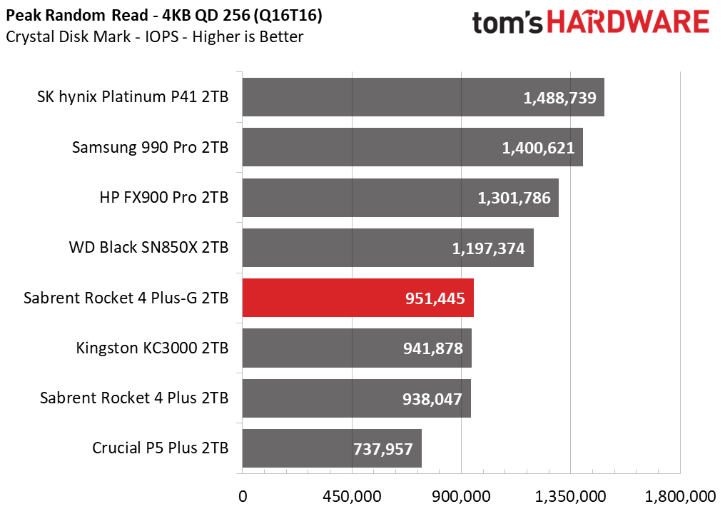 Sabrent Rocket 4 Plus-G SSD