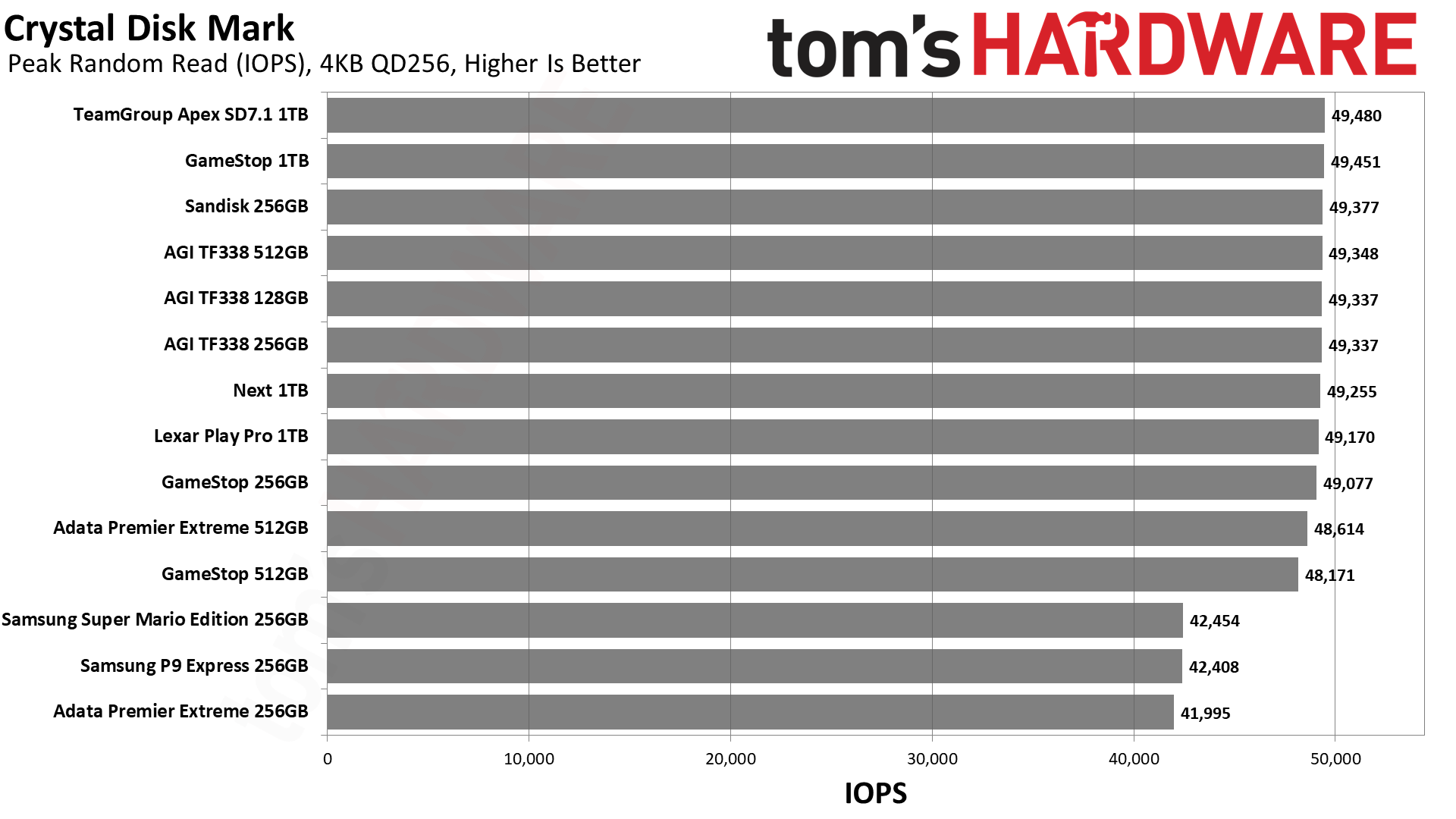 MicroSD Express card review