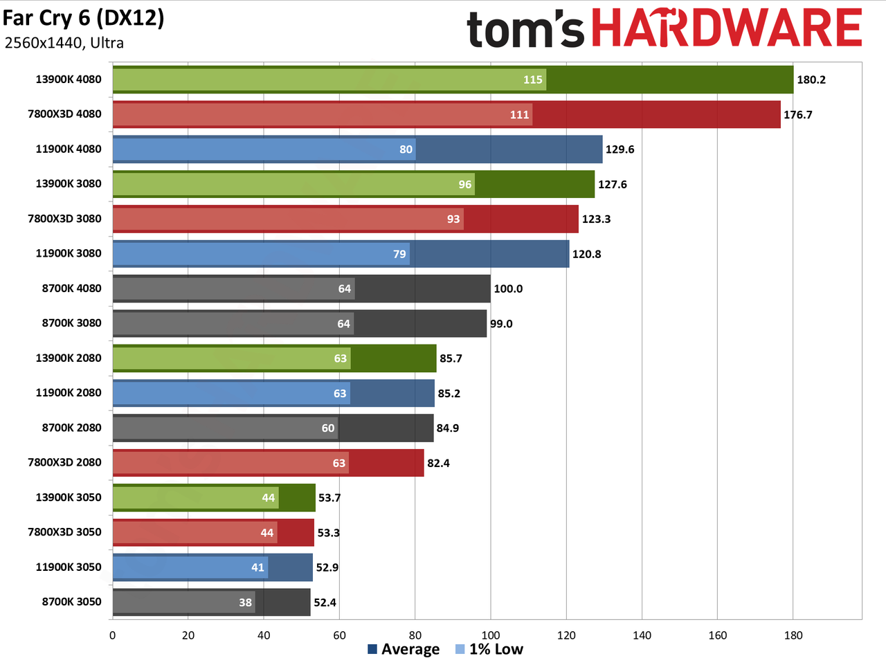 CPU versus GPU upgrades: Performance charts
