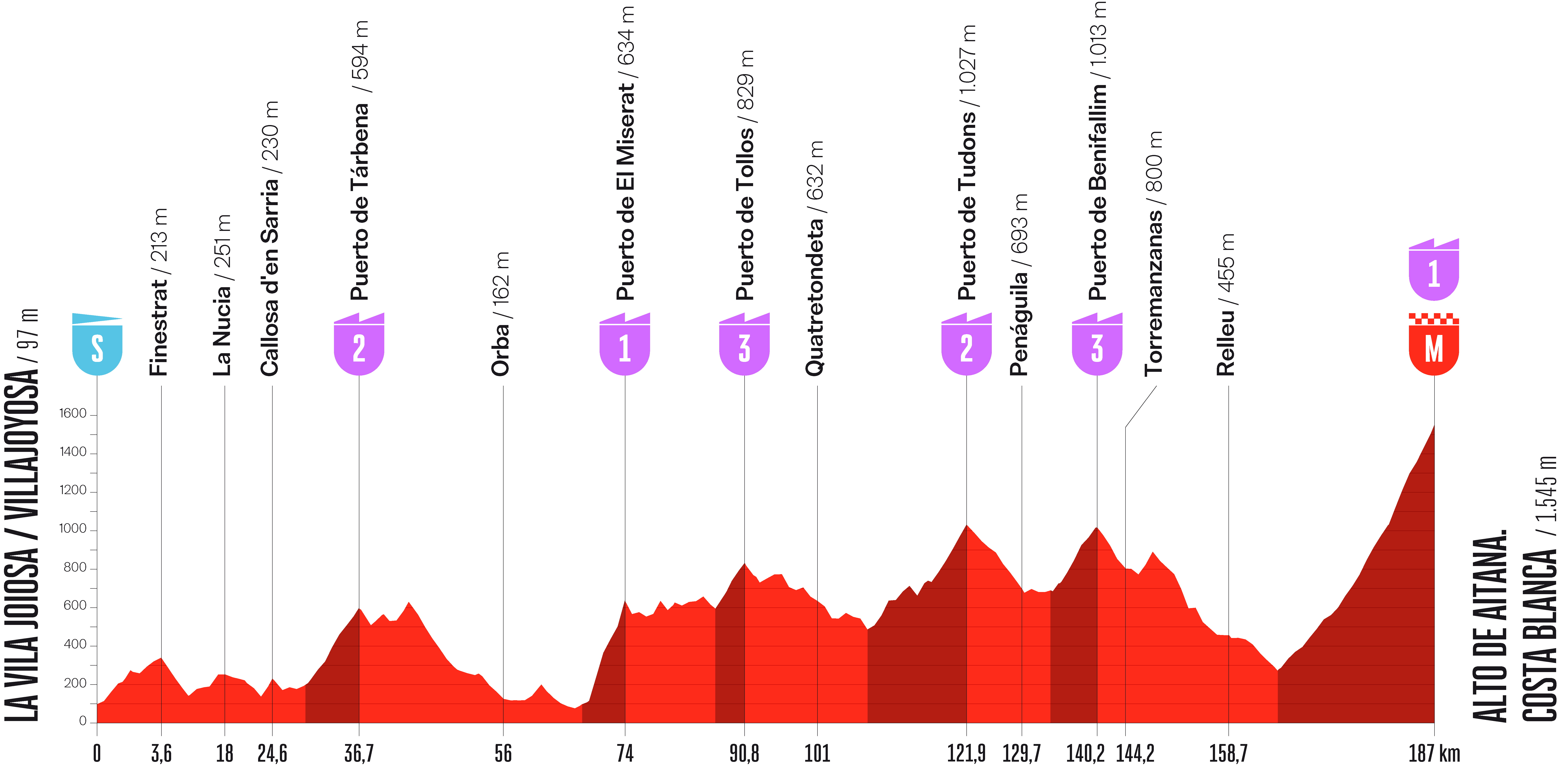 Stage 9 profile for Vuelta a Espana 2026