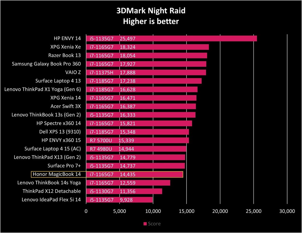 HONOR Magicbook 14 Night Raid Graph